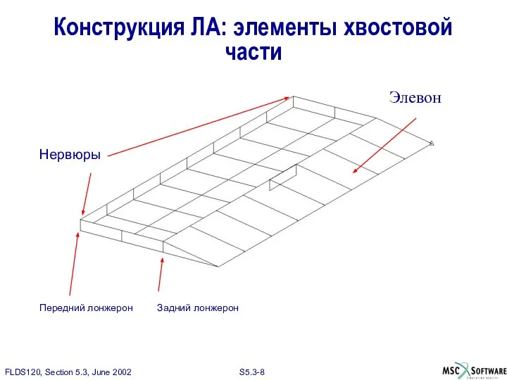 Конструкция ЛА: элементы хвостовой части Передний лонжерон Задний лонжерон Нервюры Элевон