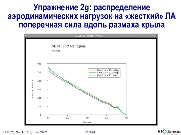 Упражнение 2g: распределение аэродинамических нагрузок на «жесткий» ЛА поперечная сила вдоль размаха крыла