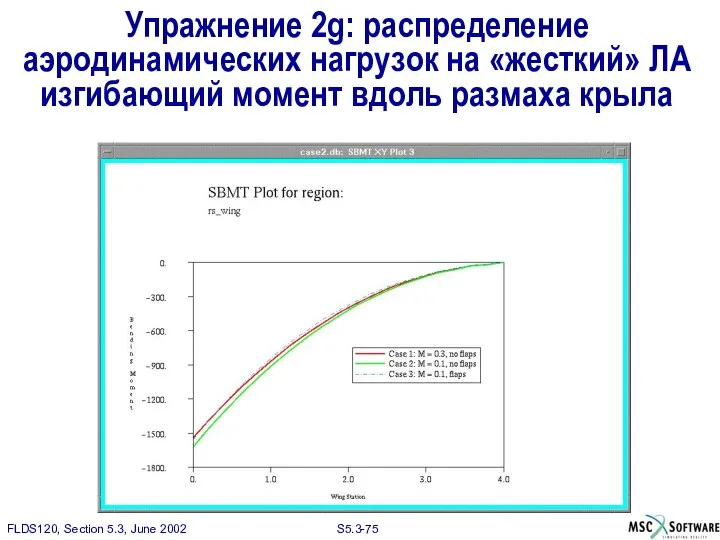 Упражнение 2g: распределение аэродинамических нагрузок на «жесткий» ЛА изгибающий момент вдоль размаха крыла