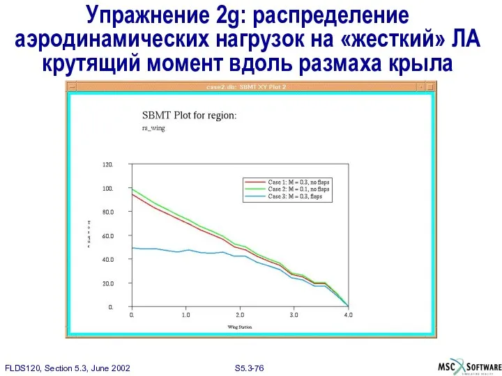 Упражнение 2g: распределение аэродинамических нагрузок на «жесткий» ЛА крутящий момент вдоль размаха крыла