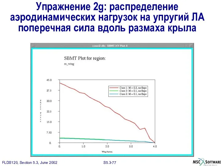 Упражнение 2g: распределение аэродинамических нагрузок на упругий ЛА поперечная сила вдоль размаха крыла