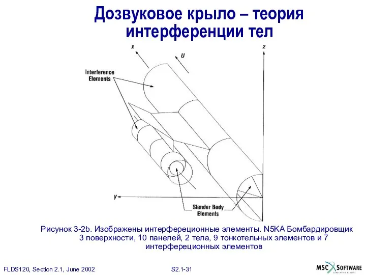 Дозвуковое крыло – теория интерференции тел Рисунок 3-2b. Изображены интерфереционные элементы.