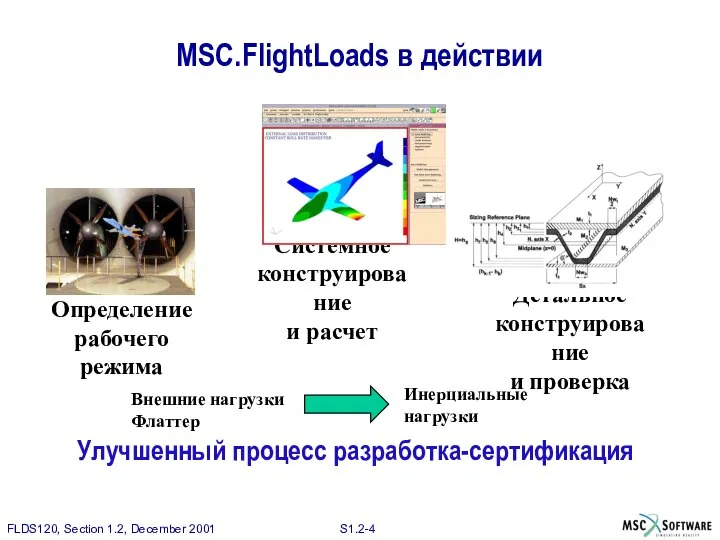 MSC.FlightLoads в действии Внешние нагрузки Флаттер Инерциальные нагрузки