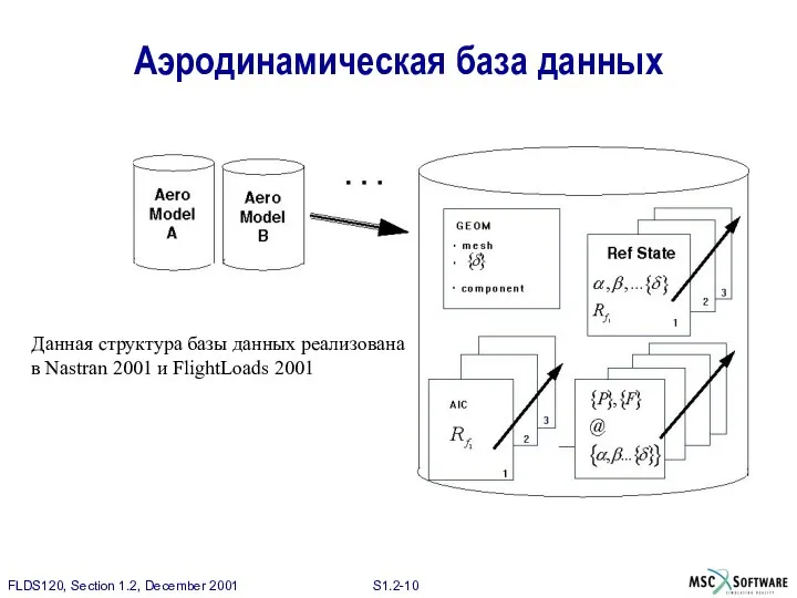 Аэродинамическая база данных Данная структура базы данных реализована в Nastran 2001 и FlightLoads 2001