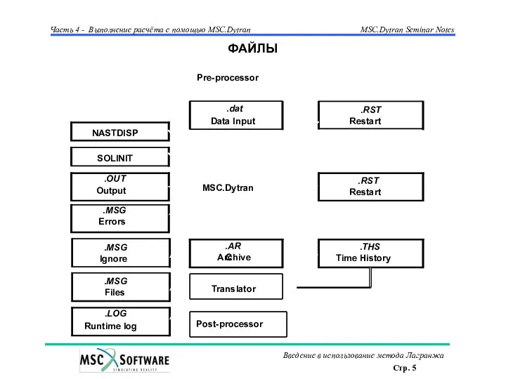 ФАЙЛЫ Pre-processor .RST Restart .THS Time History Post-processor MSC.Dytran .dat Data