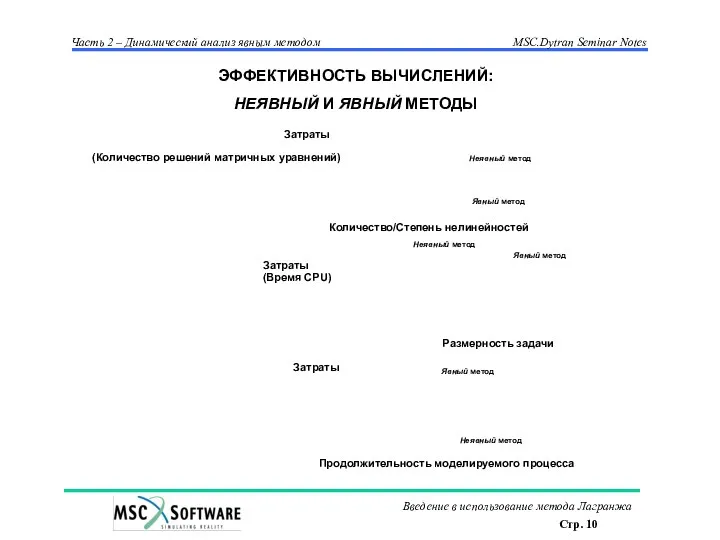 Затраты (Количество решений матричных уравнений) Количество/Степень нелинейностей Затраты (Время CPU) Размерность