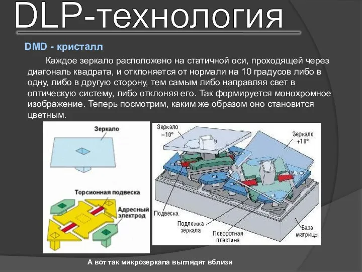 DLP-технология DMD - кристалл Каждое зеркало расположено на статичной оси, проходящей