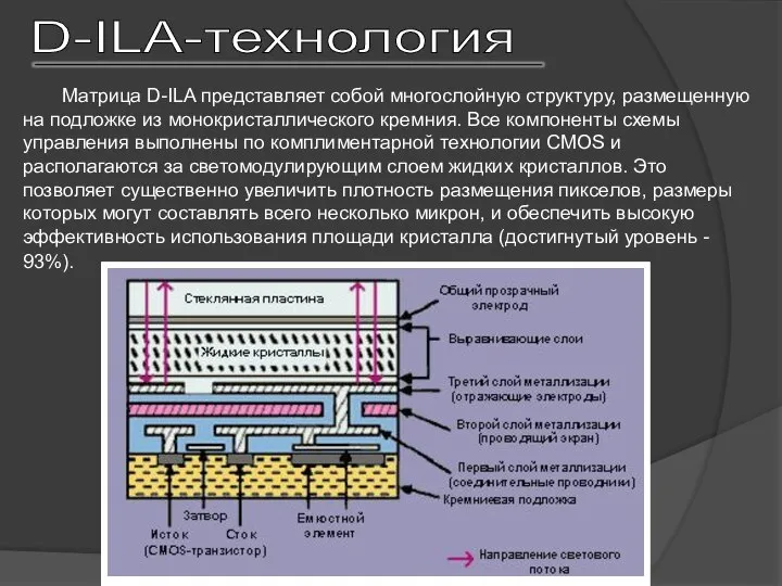 Матрица D-ILA представляет собой многослойную структуру, размещенную на подложке из монокристаллического