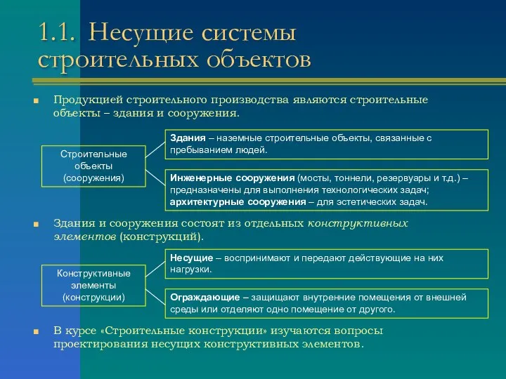 1.1. Несущие системы строительных объектов Продукцией строительного производства являются строительные объекты