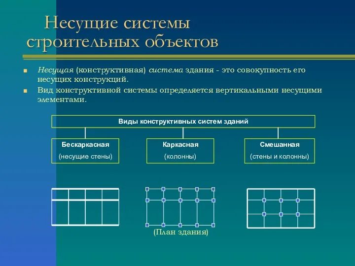 Несущие системы строительных объектов Несущая (конструктивная) система здания - это совокупность