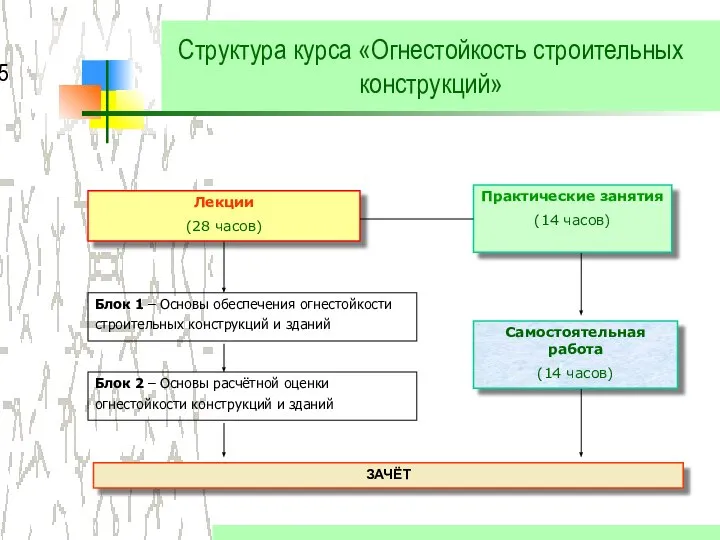 Структура курса «Огнестойкость строительных конструкций» Лекции (28 часов) Блок 1 –