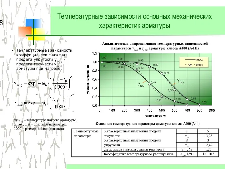 Температурные зависимости основных механических характеристик арматуры Основные температурные параметры арматуры класса