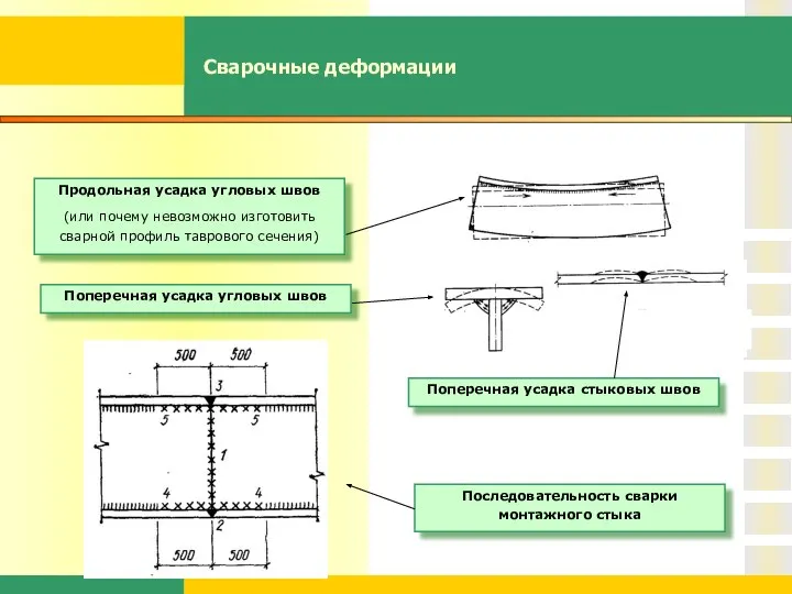 Сварочные деформации Последовательность сварки монтажного стыка Продольная усадка угловых швов (или