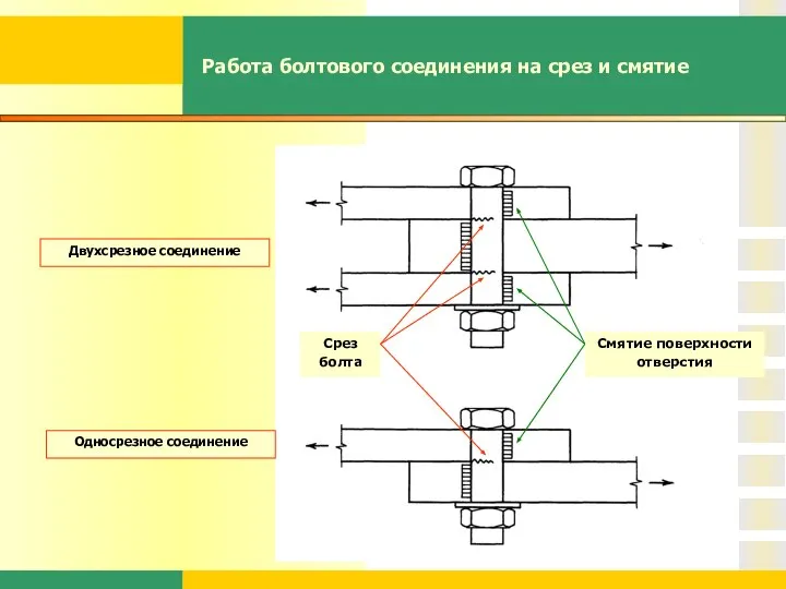 Работа болтового соединения на срез и смятие Смятие поверхности отверстия Срез болта Двухсрезное соединение Односрезное соединение