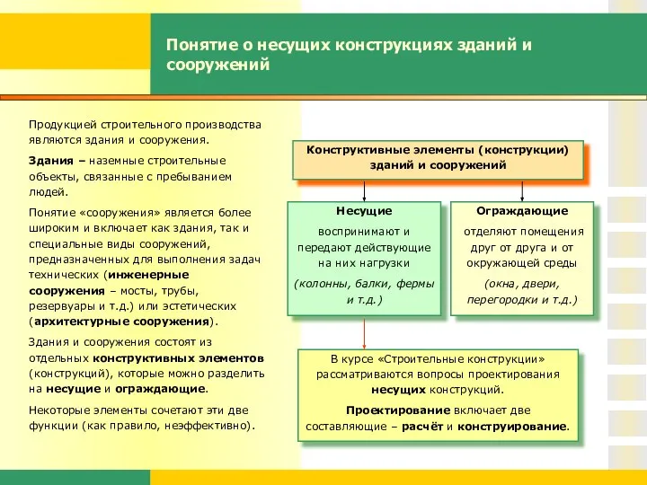 Понятие о несущих конструкциях зданий и сооружений Продукцией строительного производства являются