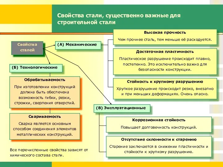 Свойства стали, существенно важные для строительной стали Свойства сталей Высокая прочность