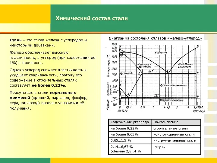 Химический состав стали Сталь – это сплав железа с углеродом и