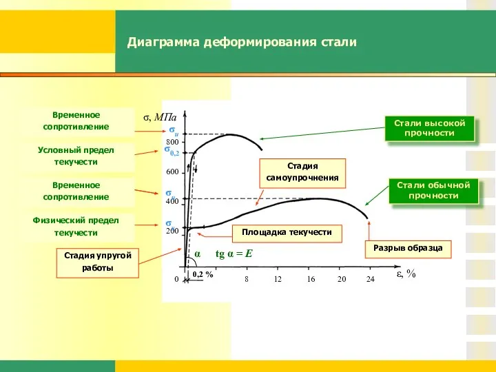 Диаграмма деформирования стали Стали обычной прочности Стали высокой прочности σ, МПа