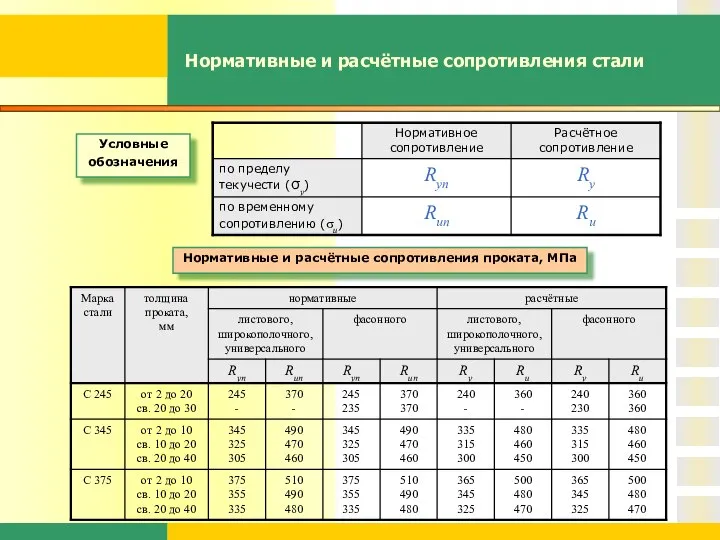 Нормативные и расчётные сопротивления стали Условные обозначения Нормативные и расчётные сопротивления проката, МПа