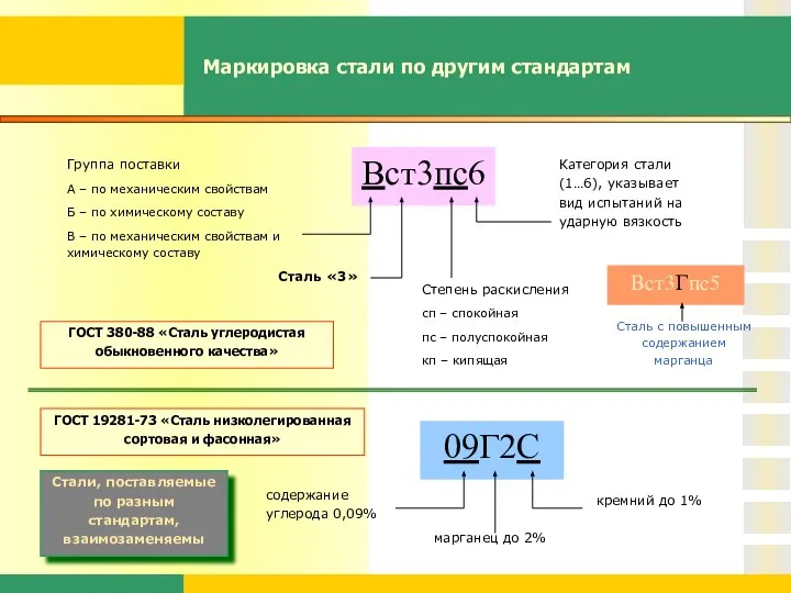 Маркировка стали по другим стандартам Вст3пс6 Группа поставки А – по