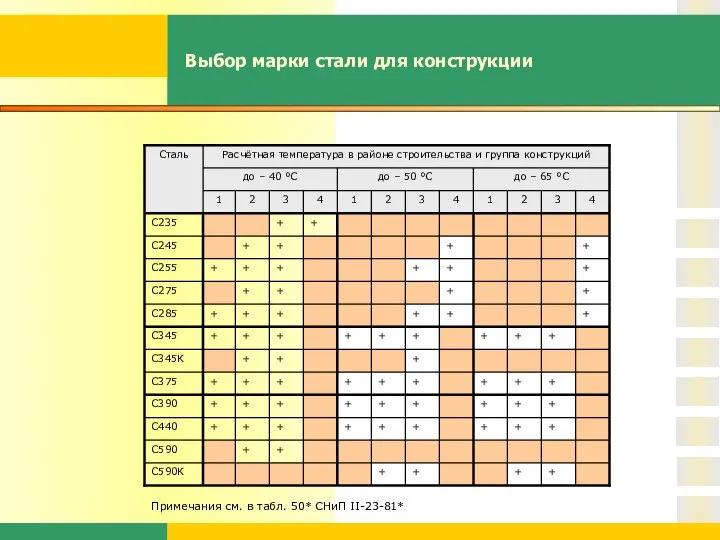 Выбор марки стали для конструкции Примечания см. в табл. 50* СНиП II-23-81*