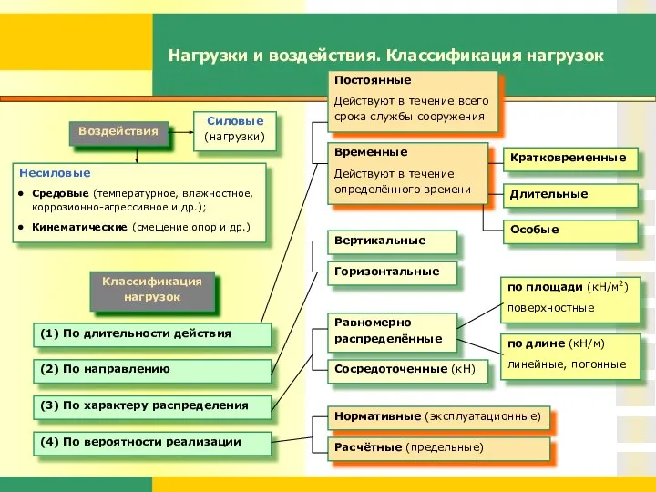 Нагрузки и воздействия. Классификация нагрузок Классификация нагрузок Вертикальные (1) По длительности