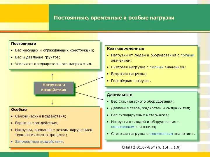 Постоянные, временные и особые нагрузки Нагрузки и воздействия Кратковременные Нагрузки от