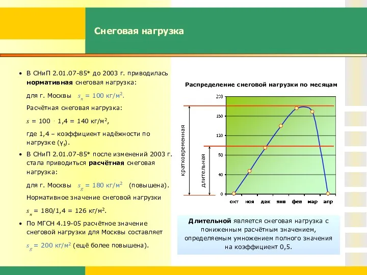 Снеговая нагрузка В СНиП 2.01.07-85* до 2003 г. приводилась нормативная снеговая