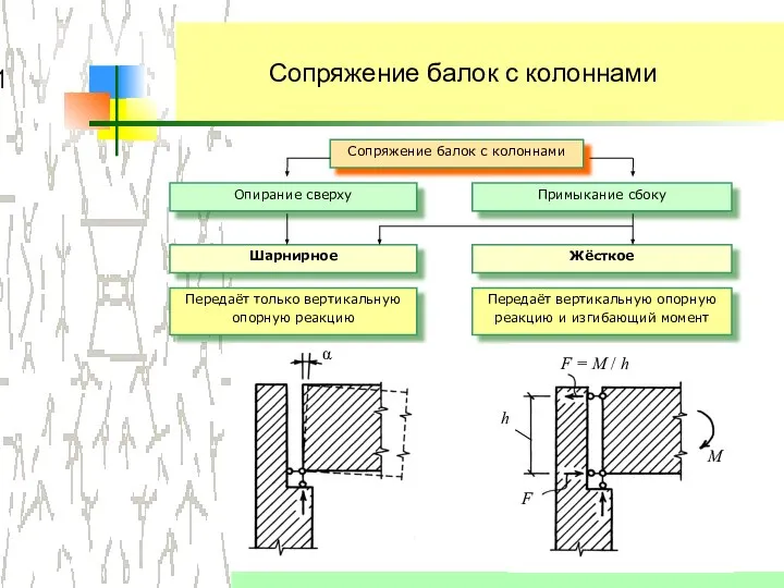 Сопряжение балок с колоннами Сопряжение балок с колоннами Опирание сверху Передаёт