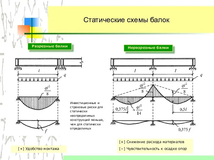 Статические схемы балок Разрезные балки Неразрезные балки [+] Удобство монтажа [+]