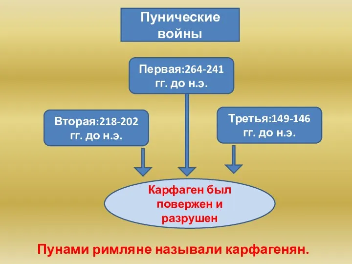 Пунические войны Первая:264-241 гг. до н.э. Вторая:218-202 гг. до н.э. Третья:149-146