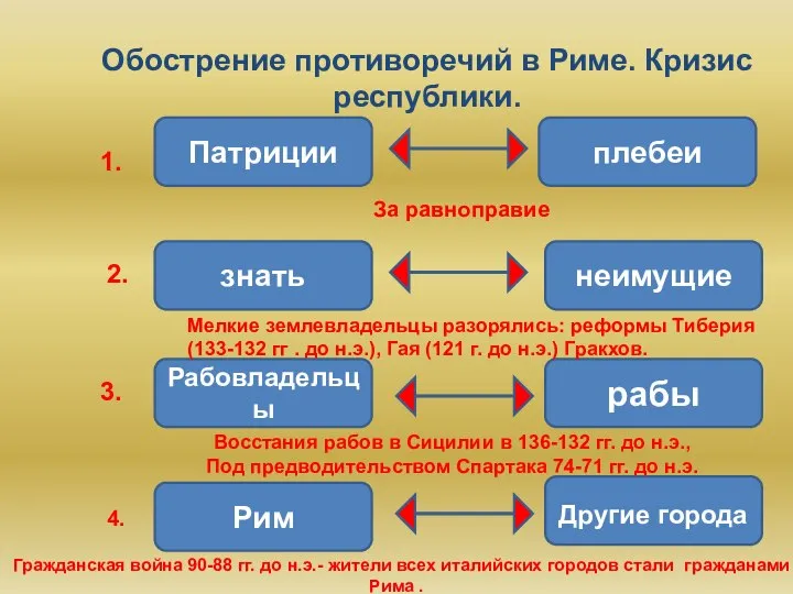 Обострение противоречий в Риме. Кризис республики. 1. Патриции плебеи За равноправие