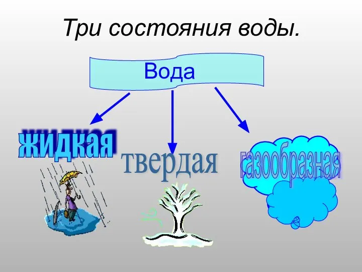 Три состояния воды. Вода жидкая твердая газообразная