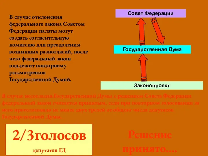 В случае отклонения федерального закона Советом Федерации палаты могут создать согласительную