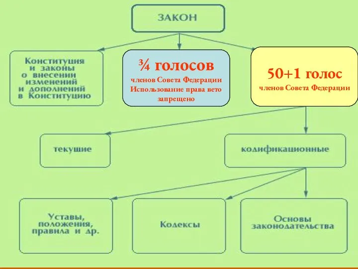 Для принятия федеральных конституционных законов необходимо одобрение трёх четвертей голосов Совета