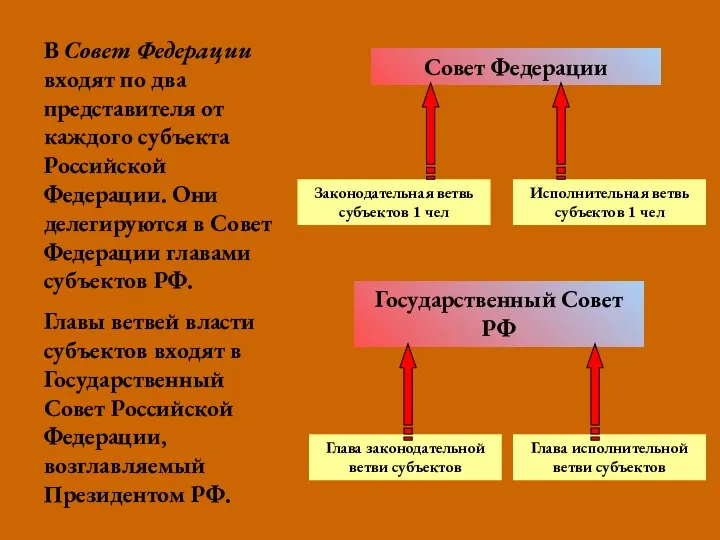 В Совет Федерации входят по два представителя от каждого субъекта Российской