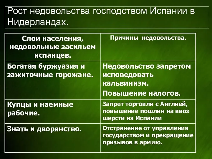 Рост недовольства господством Испании в Нидерландах.