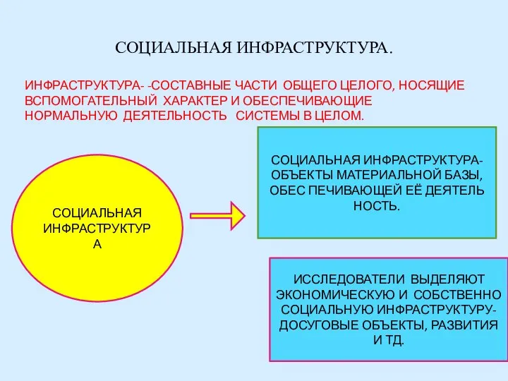 СОЦИАЛЬНАЯ ИНФРАСТРУКТУРА. ИНФРАСТРУКТУРА- -СОСТАВНЫЕ ЧАСТИ ОБЩЕГО ЦЕЛОГО, НОСЯЩИЕ ВСПОМОГАТЕЛЬНЫЙ ХАРАКТЕР И