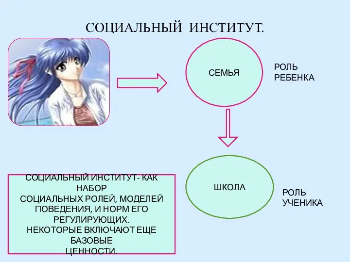 СОЦИАЛЬНЫЙ ИНСТИТУТ. СЕМЬЯ ШКОЛА РОЛЬ РЕБЕНКА РОЛЬ УЧЕНИКА СОЦИАЛЬНЫЙ ИНСТИТУТ- КАК