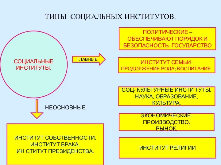 ТИПЫ СОЦИАЛЬНЫХ ИНСТИТУТОВ. СОЦИАЛЬНЫЕ ИНСТИТУТЫ. ГЛАВНЫЕ ПОЛИТИЧЕСКИЕ – ОБЕСПЕЧИВАЮТ ПОРЯДОК И