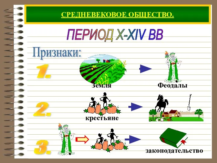 СРЕДНЕВЕКОВОЕ ОБЩЕСТВО. ПЕРИОД X-XIV ВВ Признаки: 1. 2. 3.