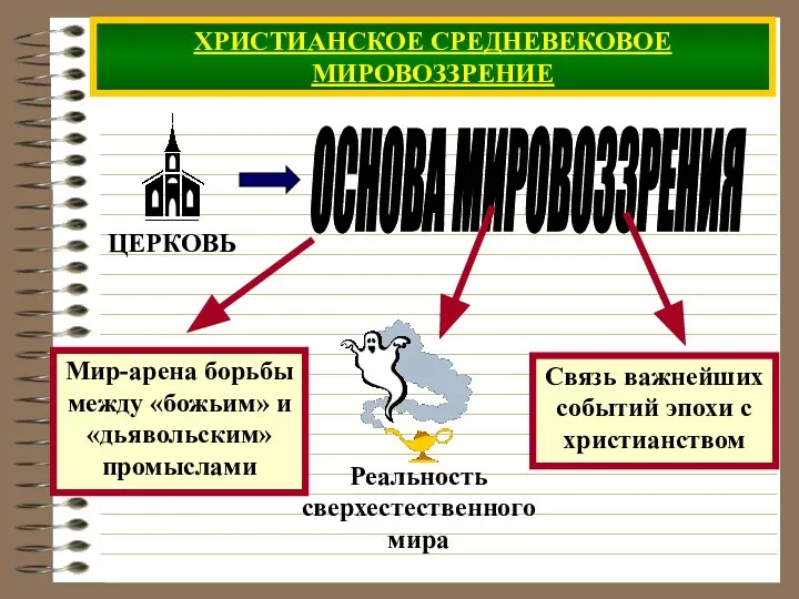 ХРИСТИАНСКОЕ СРЕДНЕВЕКОВОЕ МИРОВОЗЗРЕНИЕ