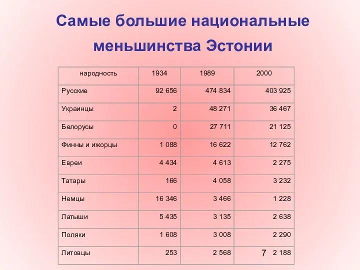 Самые большие национальные меньшинства Эстонии