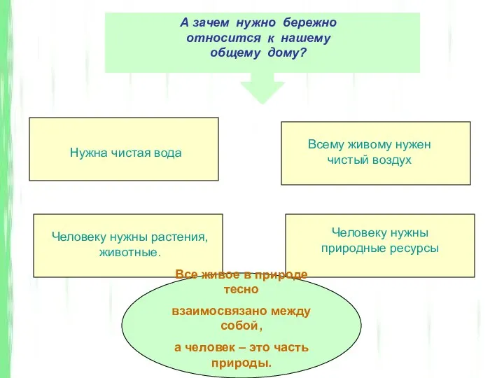 Нужна чистая вода Всему живому нужен чистый воздух Человеку нужны растения,