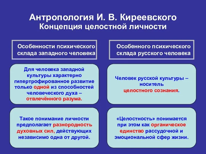 Антропология И. В. Киреевского Концепция целостной личности Особенности психического склада западного