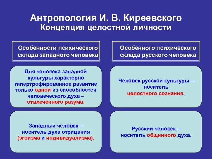 Антропология И. В. Киреевского Концепция целостной личности Особенности психического склада западного