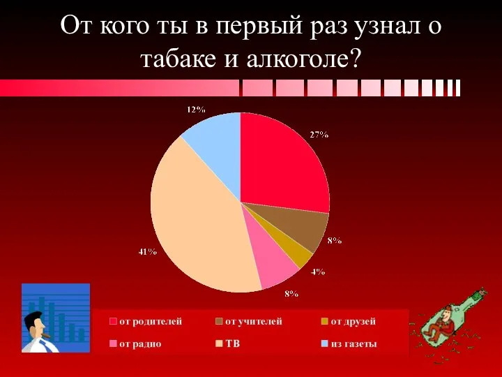 От кого ты в первый раз узнал о табаке и алкоголе?