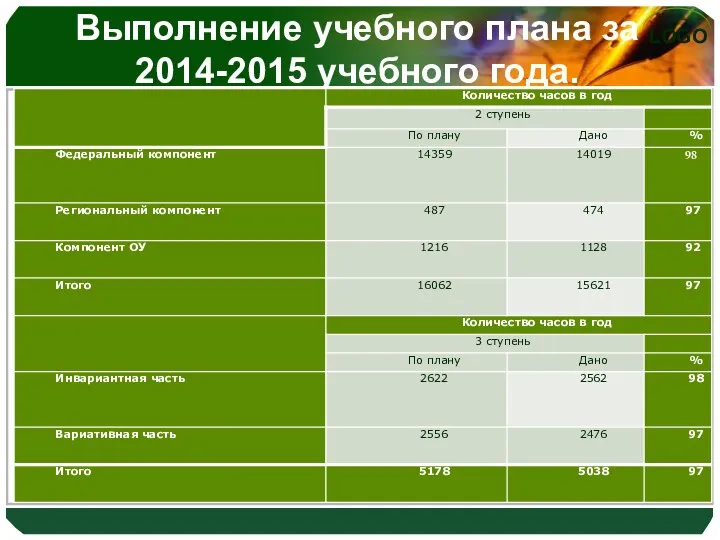 Выполнение учебного плана за 2014-2015 учебного года.