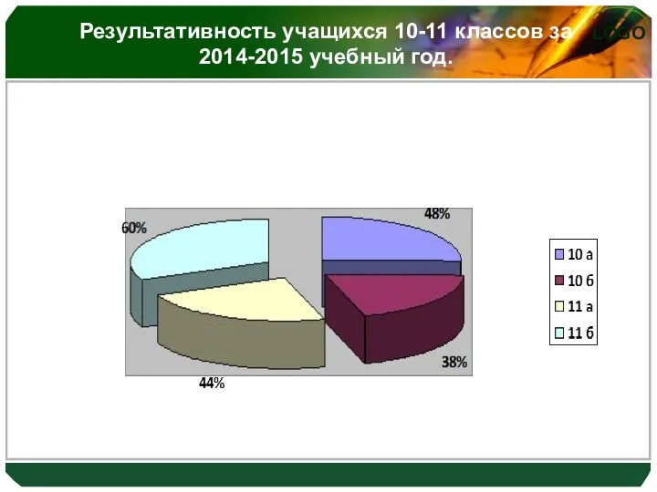 Результативность учащихся 10-11 классов за 2014-2015 учебный год.