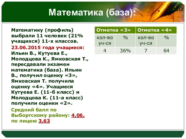 Математика (база): Математику (профиль) выбрали 11 человек (21% учащихся) 11-х классов.